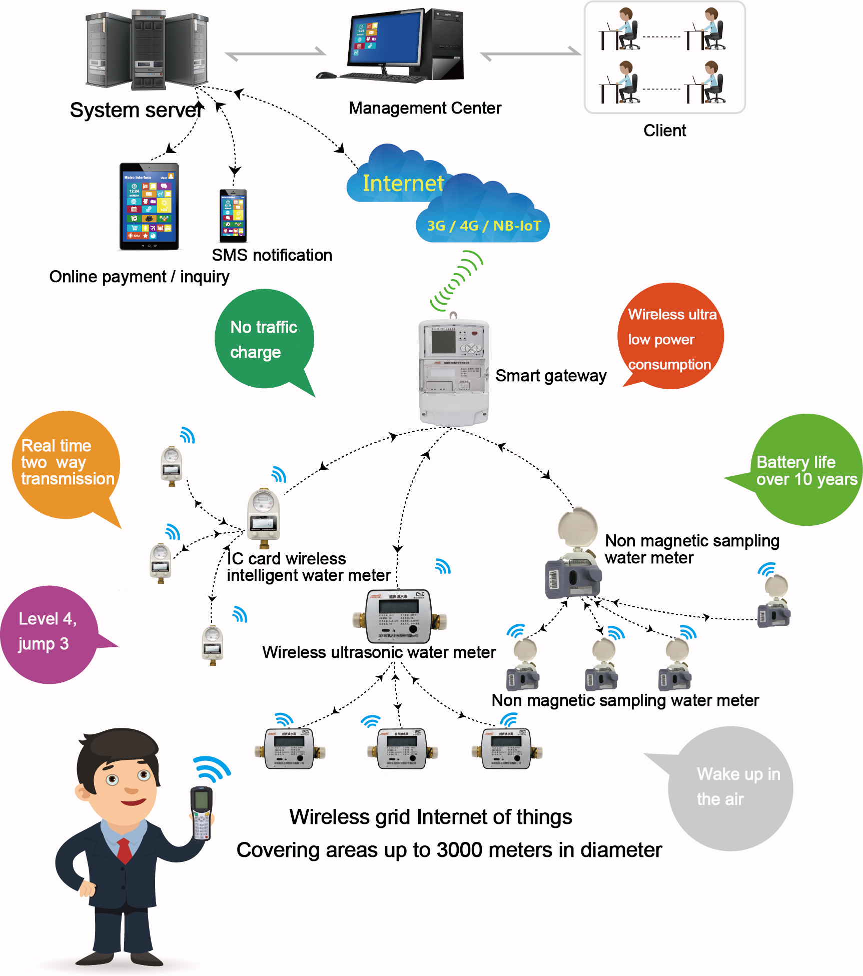 Smart Water Meter Remote Reading System Solution