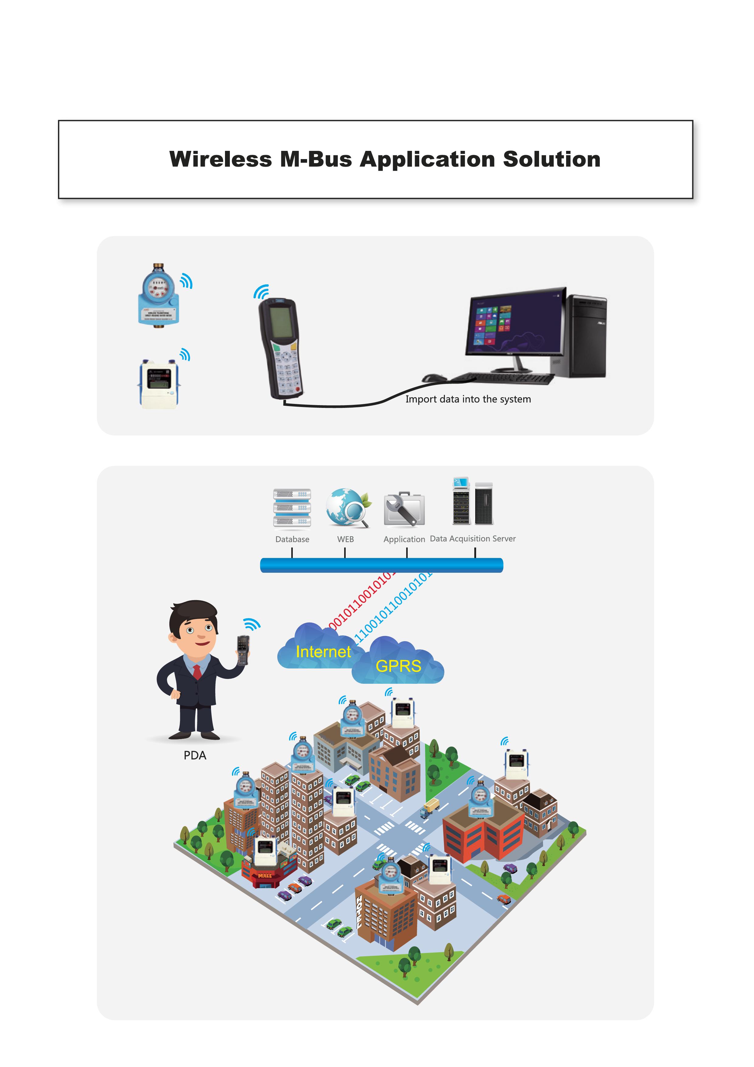 Wireless M-Bus Application Solution