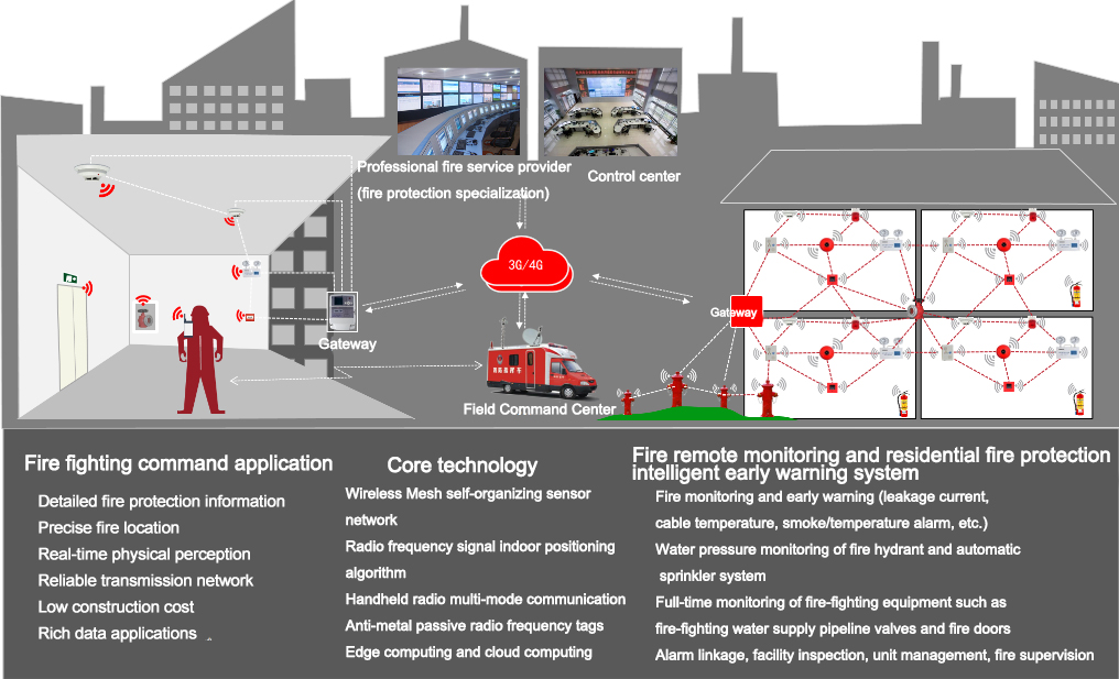 WM-Fire Smart Fire Fighting Solution