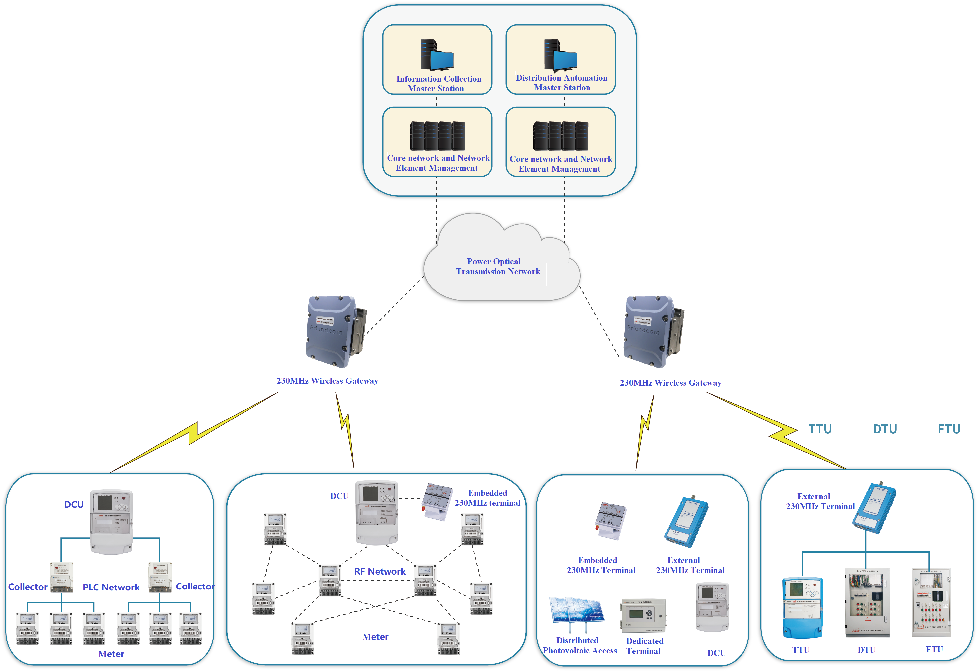 230 MHz Power Wireless Private Network Solution