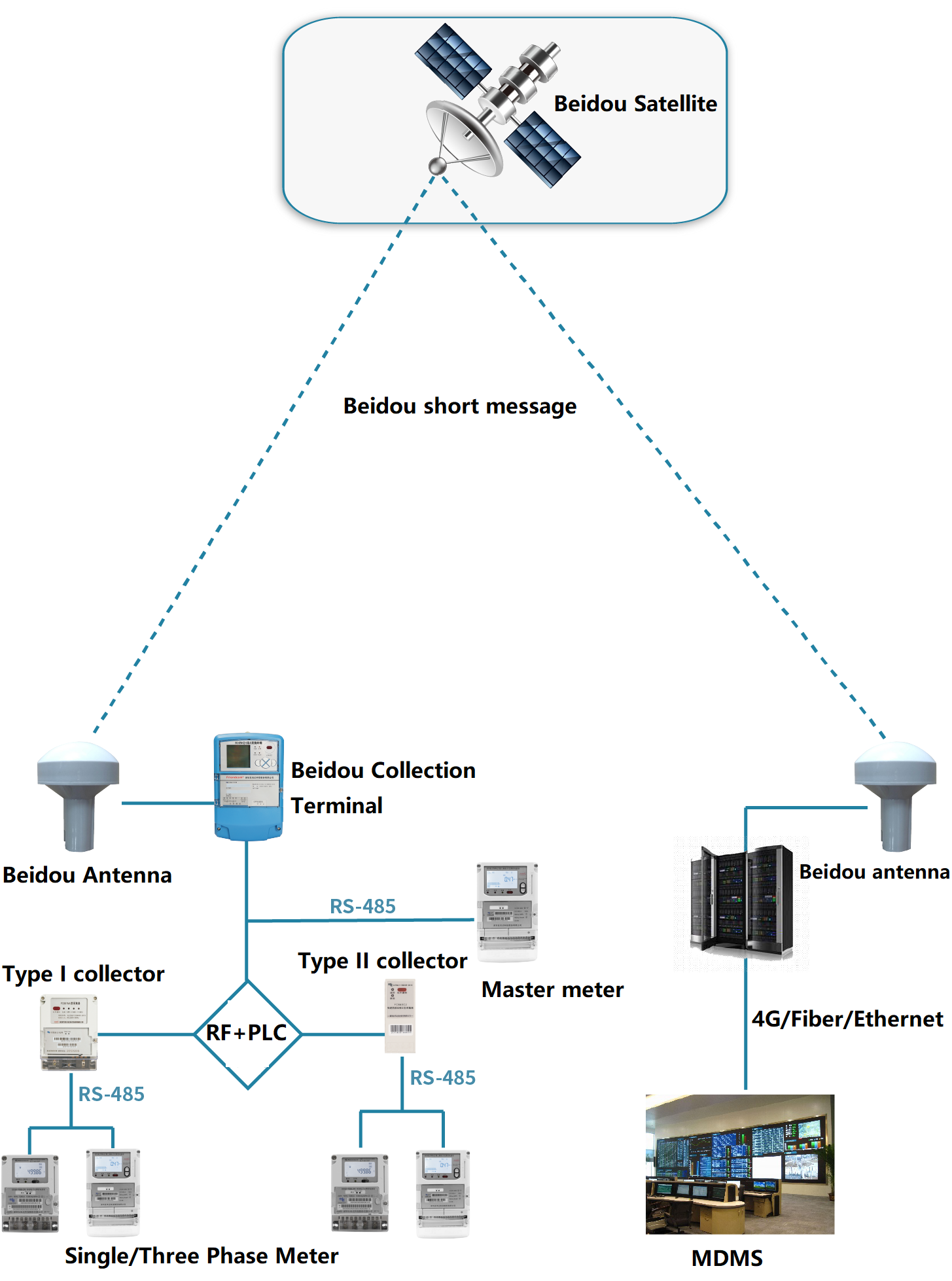 Smart Grid Beidou Electricity Information Collection System Solution