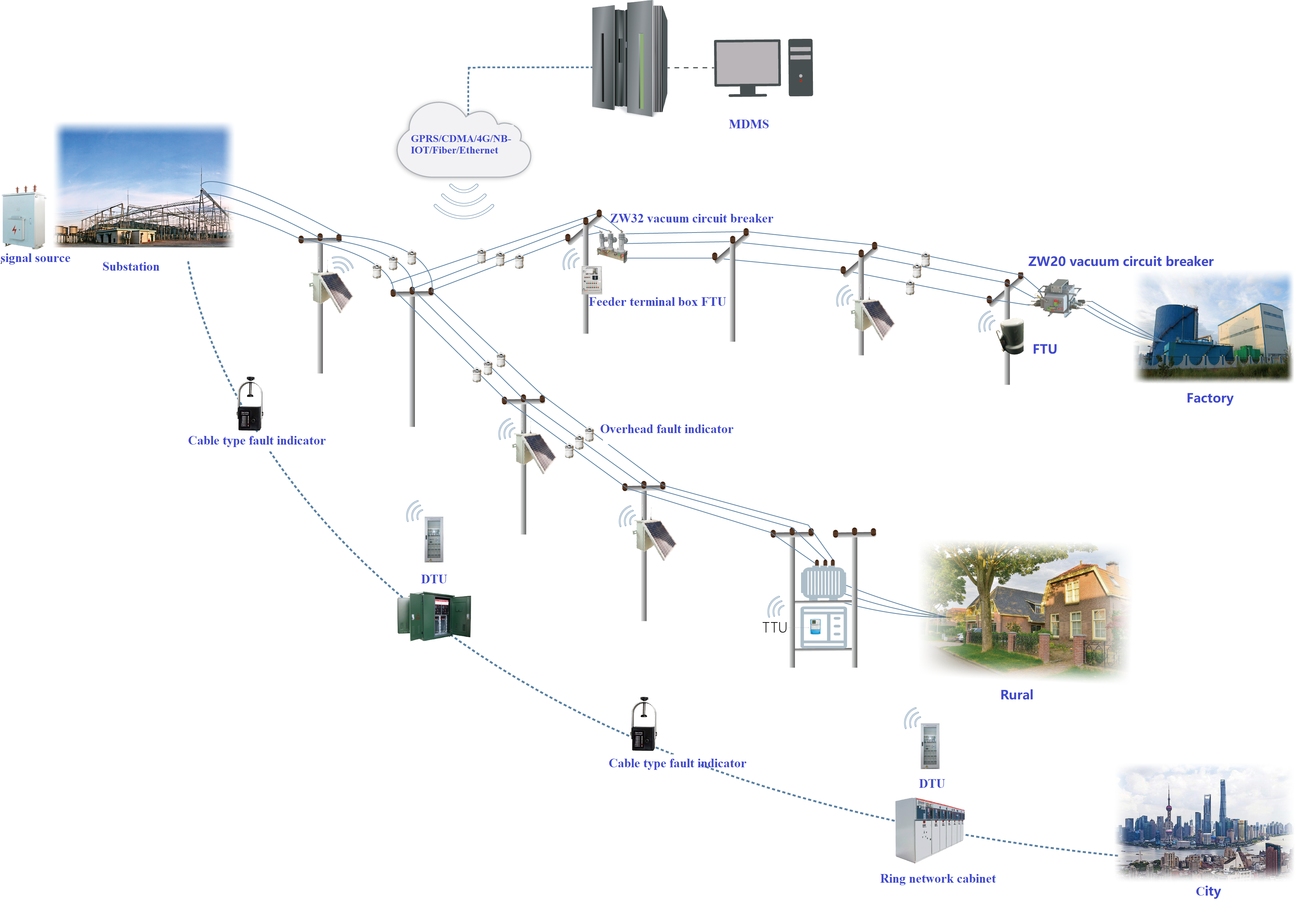 Intelligent Power Distribution Operation Solution