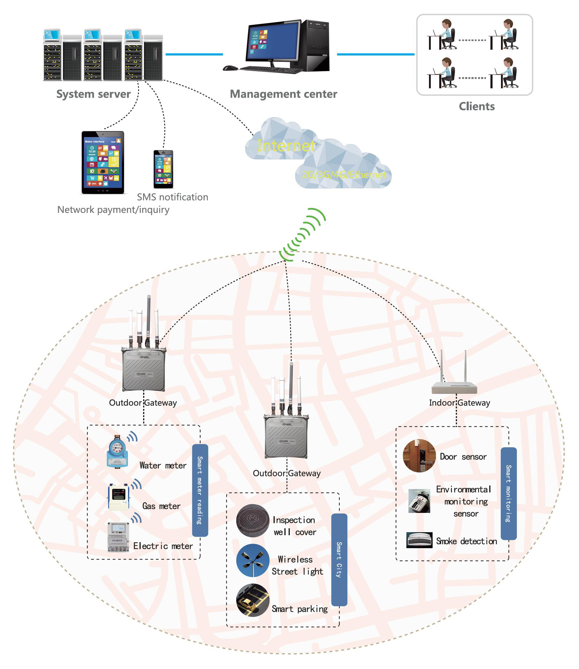 LoRaWAN Standard Protocal Application