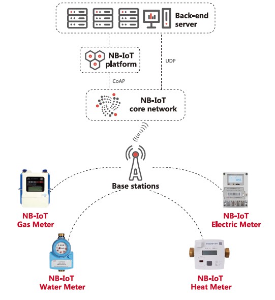 Smart Meter Reading