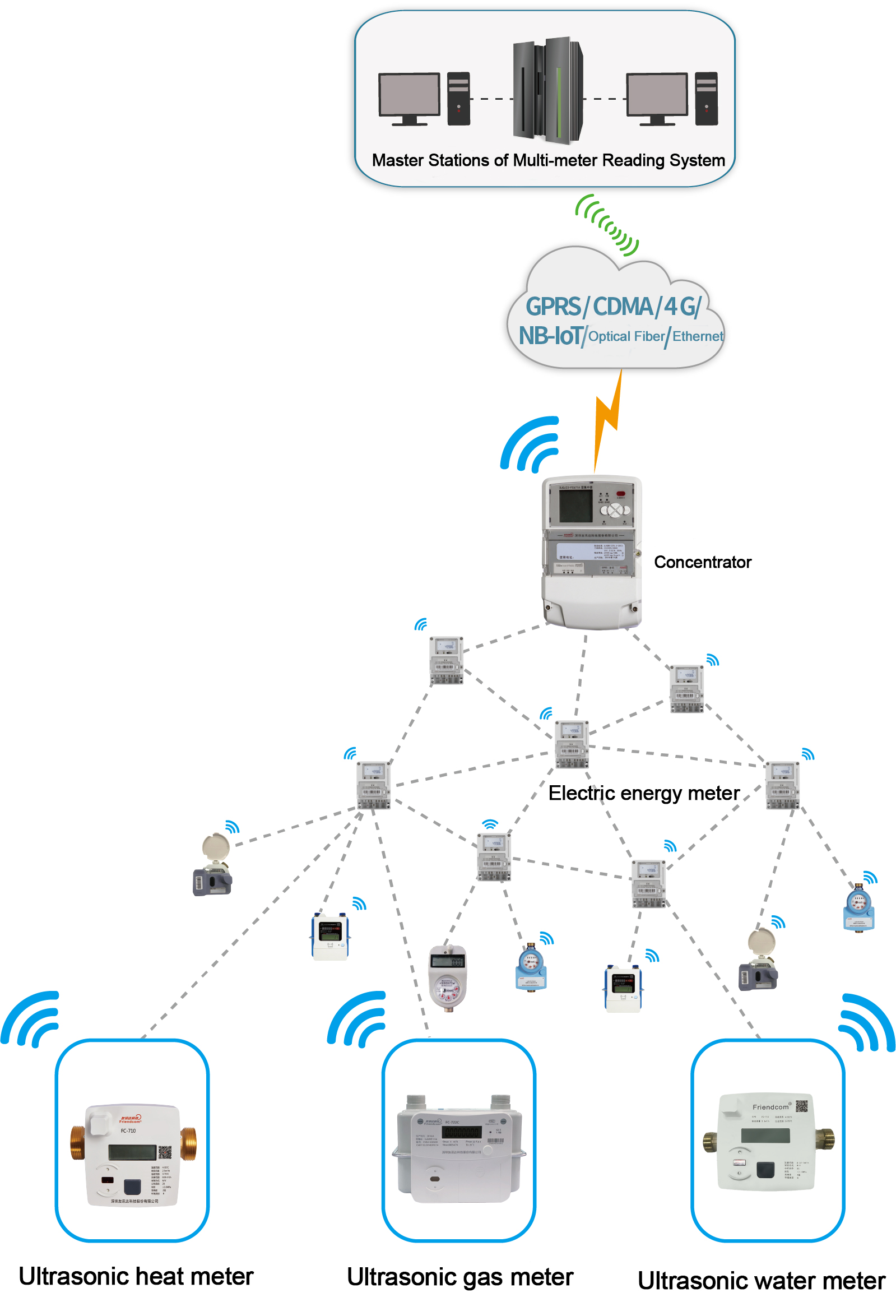 Low-Power Multi-Meter Integrated Reading Solution