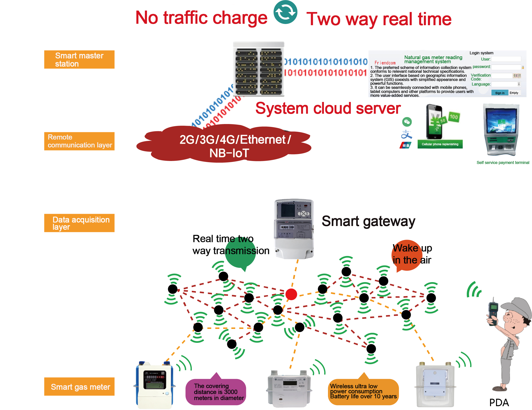 Smart Gas Meter Remote Reading System Solution