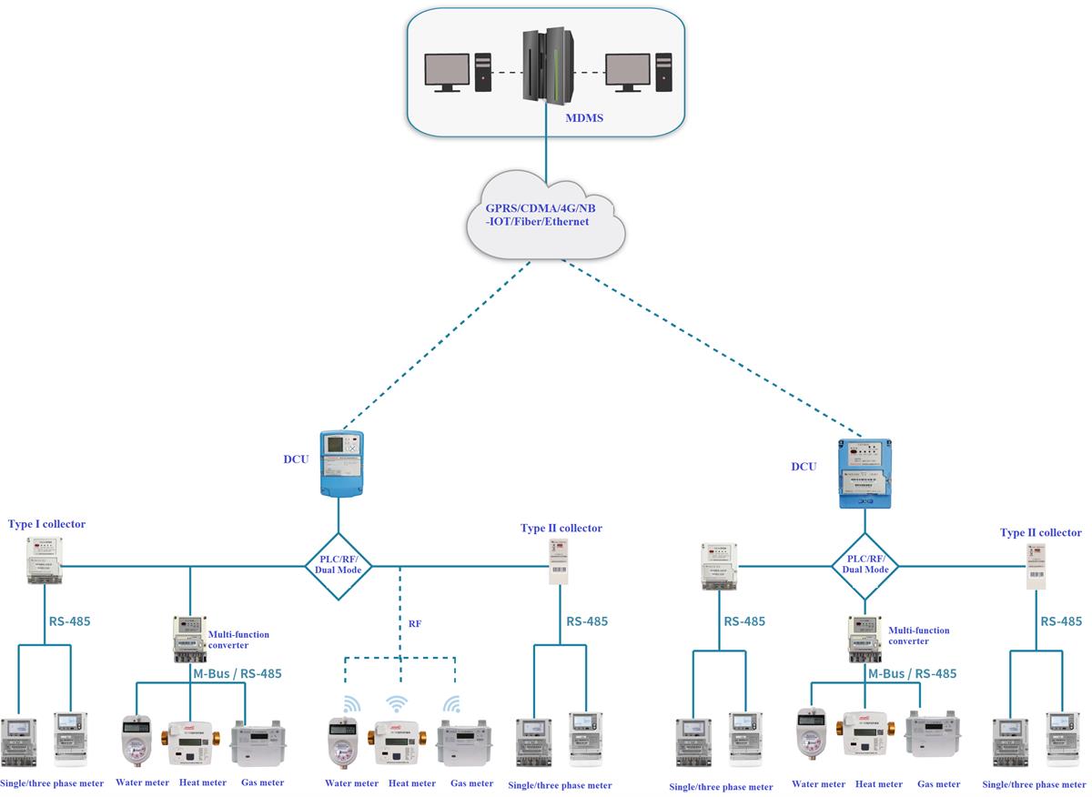 Multi-Meter Collection System Solution